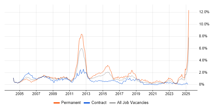 Job vacancy trend for Back Office in Wiltshire Job vacancy trend for Back Office in Wiltshire