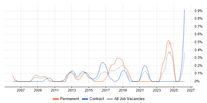 Backend Developer job vacancy trend in Wiltshire