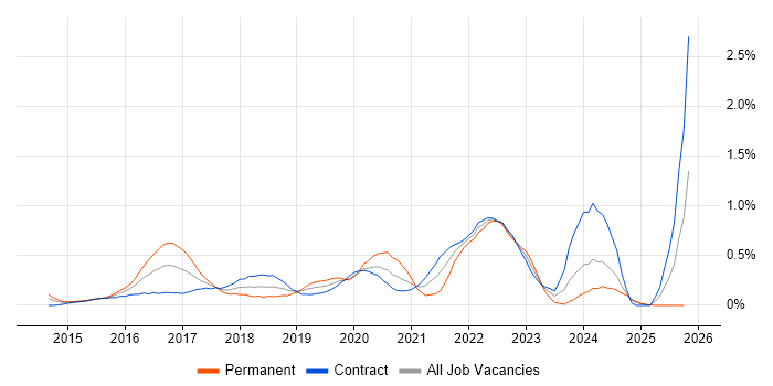 Backlog Management job vacancy trend in Wiltshire