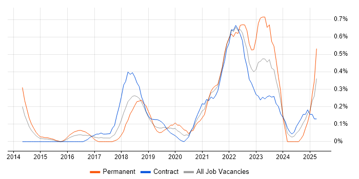 Job vacancy trend for Backlog Prioritisation in Wiltshire Job vacancy trend for Backlog Prioritisation in Wiltshire