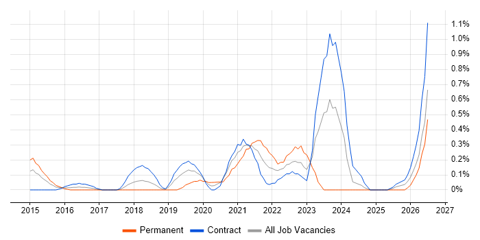 Backlog Refinement job vacancy trend in Wiltshire