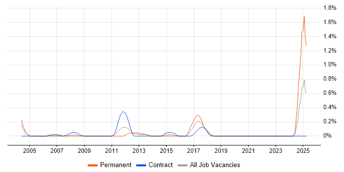 Job vacancy trend for Balanced Scorecard in Wiltshire Job vacancy trend for Balanced Scorecard in Wiltshire