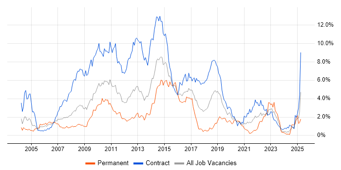 Job vacancy trend for Banking in Wiltshire Job vacancy trend for Banking in Wiltshire