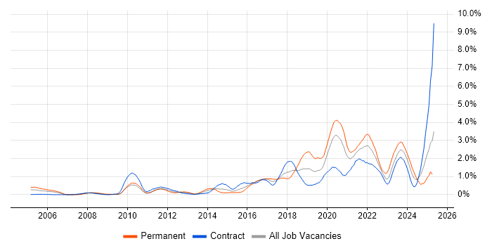 Job vacancy trend for Bash in Wiltshire Job vacancy trend for Bash in Wiltshire