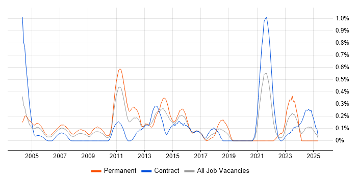 Job vacancy trend for BCP in Wiltshire Job vacancy trend for BCP in Wiltshire