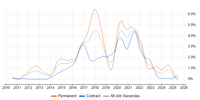 Job vacancy trend for BDD in Wiltshire
