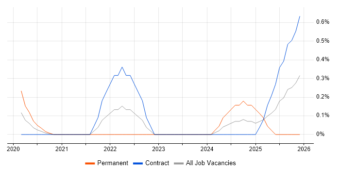 Behavioural Analytics job vacancy trend in Wiltshire