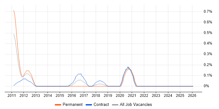 Behavioural Change job vacancy trend in Wiltshire