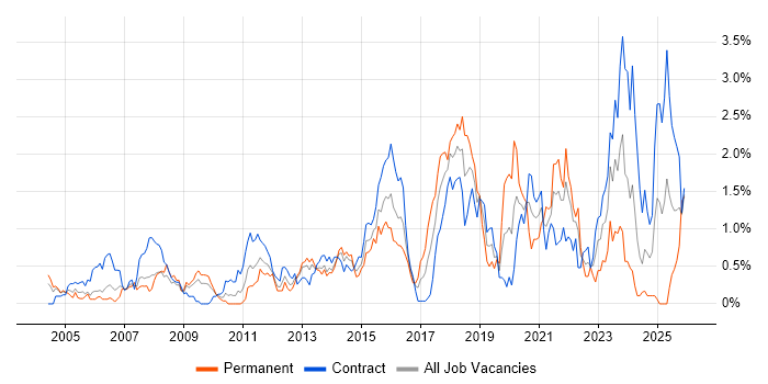 BGP job vacancy trend in Wiltshire