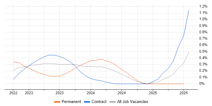 Job vacancy trend for Bicep in Wiltshire Job vacancy trend for Bicep in Wiltshire