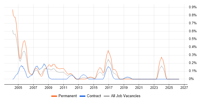 Bid Manager job vacancy trend in Wiltshire