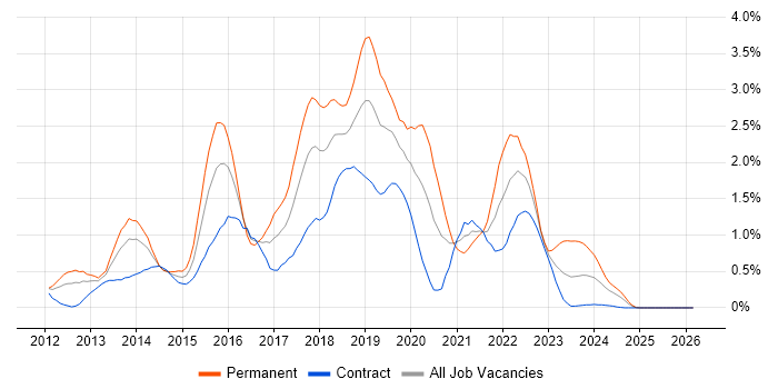 Big Data job vacancy trend in Wiltshire