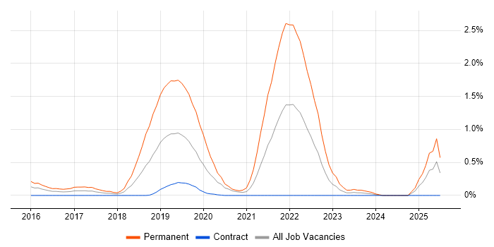 Job vacancy trend for BigQuery in Wiltshire