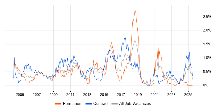 Job vacancy trend for Billing in Wiltshire