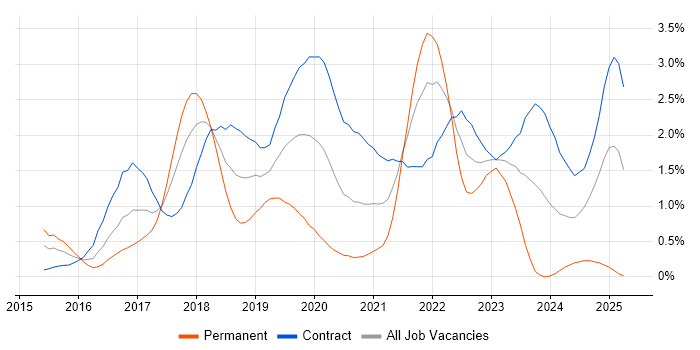 Job vacancy trend for Bitbucket in Wiltshire Job vacancy trend for Bitbucket in Wiltshire