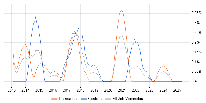 Job vacancy trend for BitLocker in Wiltshire Job vacancy trend for BitLocker in Wiltshire