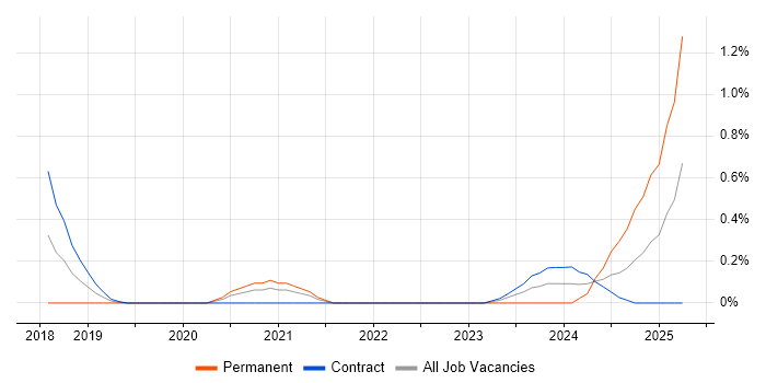 Job vacancy trend for Blue Team in Wiltshire Job vacancy trend for Blue Team in Wiltshire
