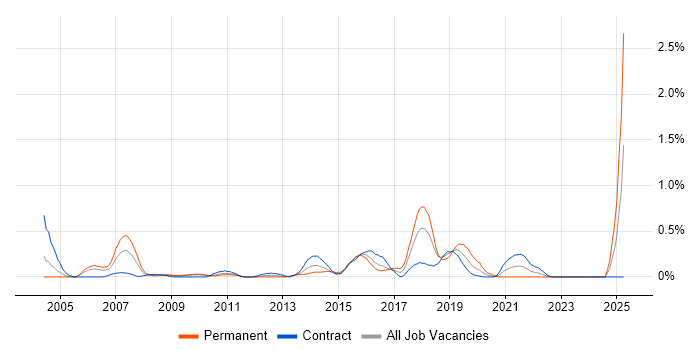 Job vacancy trend for Bluetooth in Wiltshire