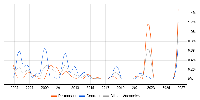 BMC PATROL job vacancy trend in Wiltshire