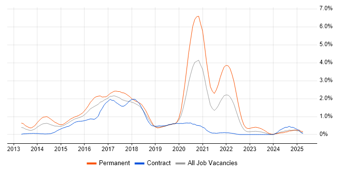 Job vacancy trend for Bootstrap in Wiltshire Job vacancy trend for Bootstrap in Wiltshire