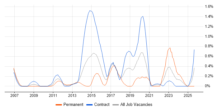 BPMN job vacancy trend in Wiltshire
