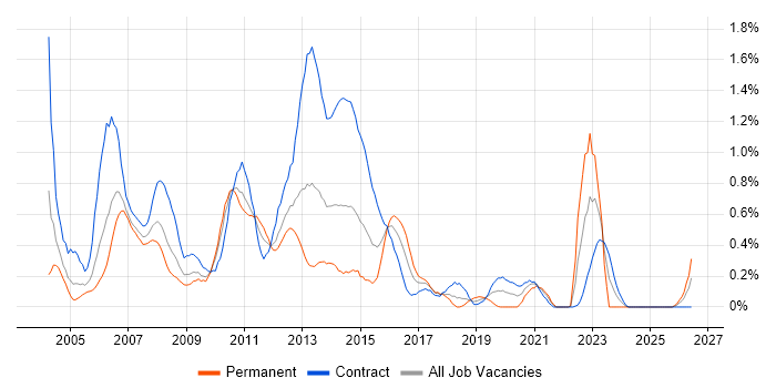 BPR job vacancy trend in Wiltshire