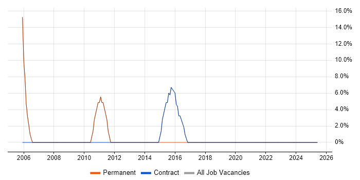 Job vacancy trend for Degree in Bradford-on-Avon