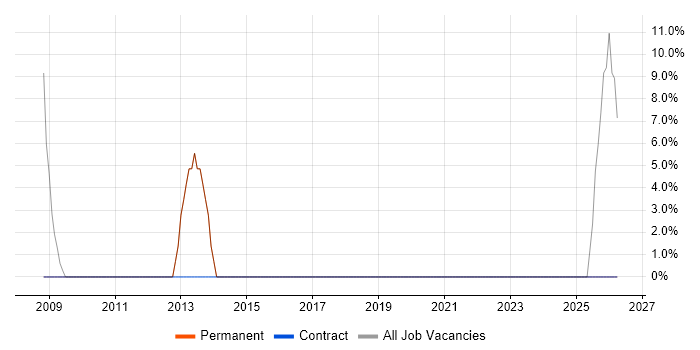 Finance job vacancy trend in Bradford-on-Avon