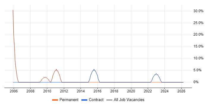 Microsoft job vacancy trend in Bradford-on-Avon