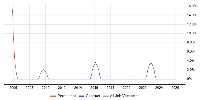Microsoft Office job vacancy trend in Bradford-on-Avon