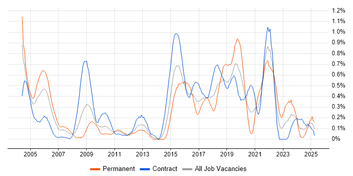Job vacancy trend for Break/Fix in Wiltshire Job vacancy trend for Break/Fix in Wiltshire