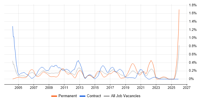 Broadband job vacancy trend in Wiltshire