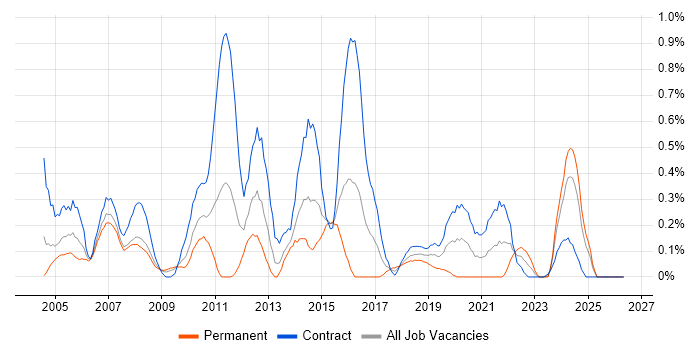 BT job vacancy trend in Wiltshire
