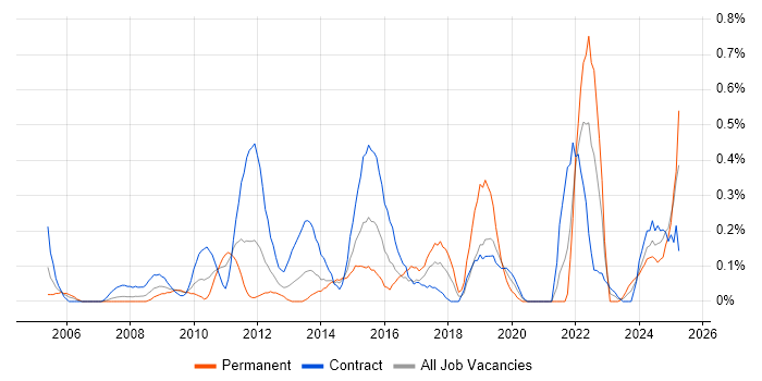 Job vacancy trend for Budgeting and Forecasting in Wiltshire Job vacancy trend for Budgeting and Forecasting in Wiltshire