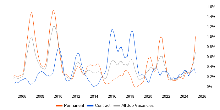 Job vacancy trend for Budgeting in Wiltshire Job vacancy trend for Budgeting in Wiltshire