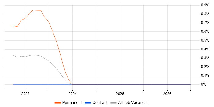 Building Information Modelling job vacancy trend in Wiltshire