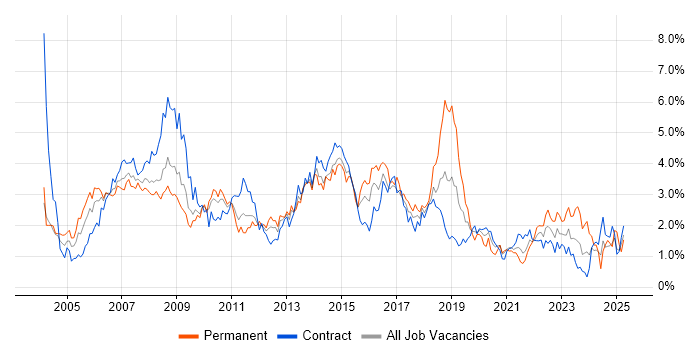 Job vacancy trend for Business Analysis in Wiltshire Job vacancy trend for Business Analysis in Wiltshire