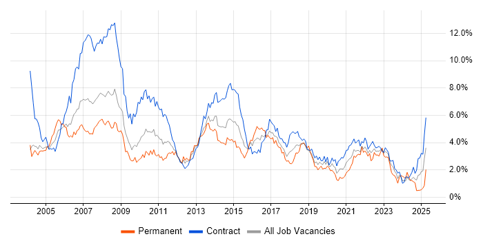 Job vacancy trend for Business Analyst in Wiltshire Job vacancy trend for Business Analyst in Wiltshire