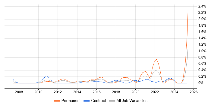 Job vacancy trend for Business Analytics in Wiltshire
