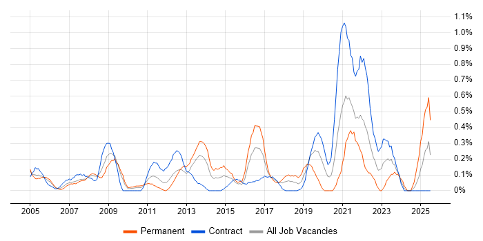 Job vacancy trend for Business Change Management in Wiltshire Job vacancy trend for Business Change Management in Wiltshire