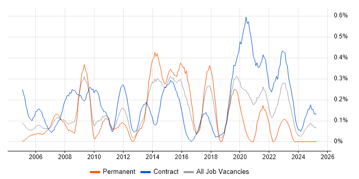 Job vacancy trend for Business Change Manager in Wiltshire Job vacancy trend for Business Change Manager in Wiltshire