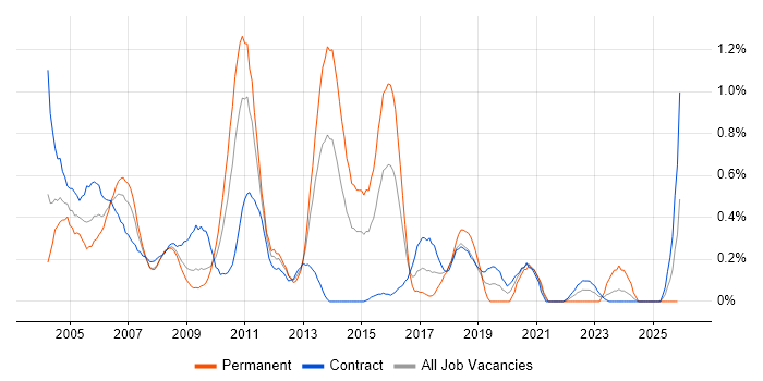 Business Consultant job vacancy trend in Wiltshire