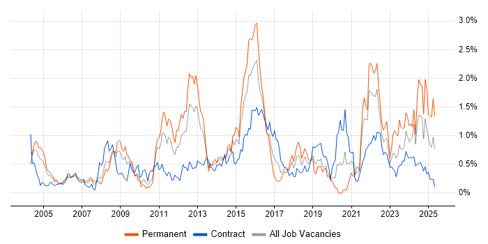 Job vacancy trend for Business Continuity in Wiltshire Job vacancy trend for Business Continuity in Wiltshire