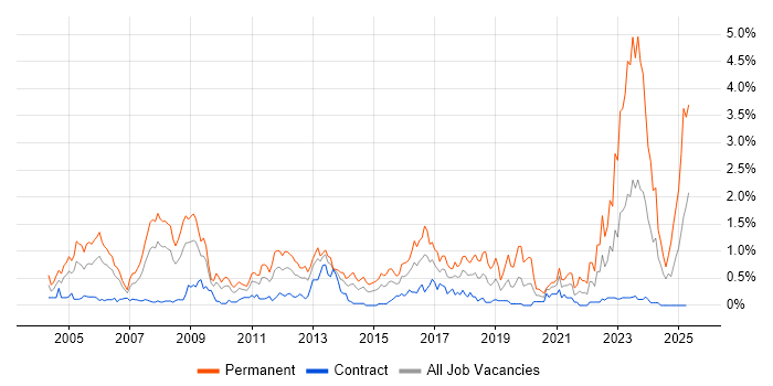 Job vacancy trend for Business Development in Wiltshire Job vacancy trend for Business Development in Wiltshire