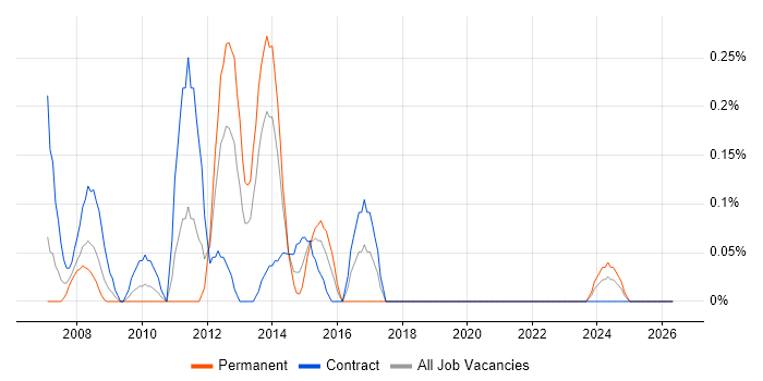 Business Information Analyst job vacancy trend in Wiltshire