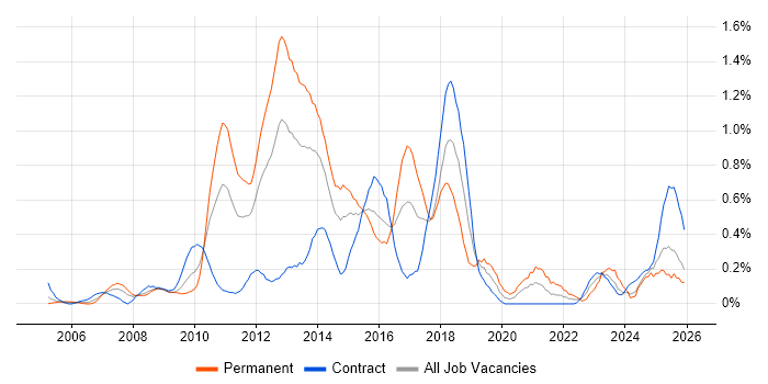 Business Intelligence Analyst job vacancy trend in Wiltshire