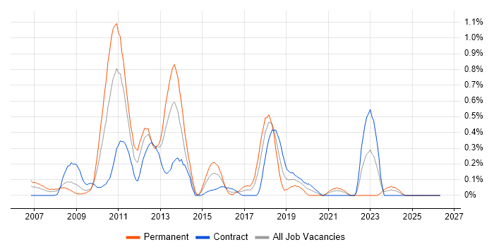 Business Intelligence Consultant job vacancy trend in Wiltshire