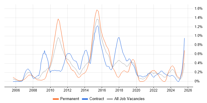 Job vacancy trend for Business Intelligence Developer in Wiltshire