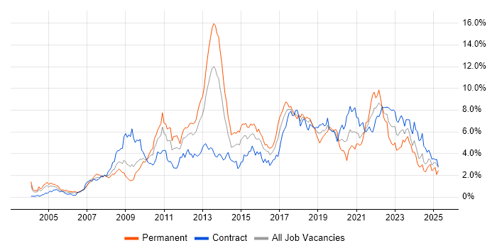 Job vacancy trend for Business Intelligence in Wiltshire Job vacancy trend for Business Intelligence in Wiltshire