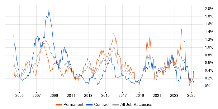 Job vacancy trend for Business Manager in Wiltshire Job vacancy trend for Business Manager in Wiltshire